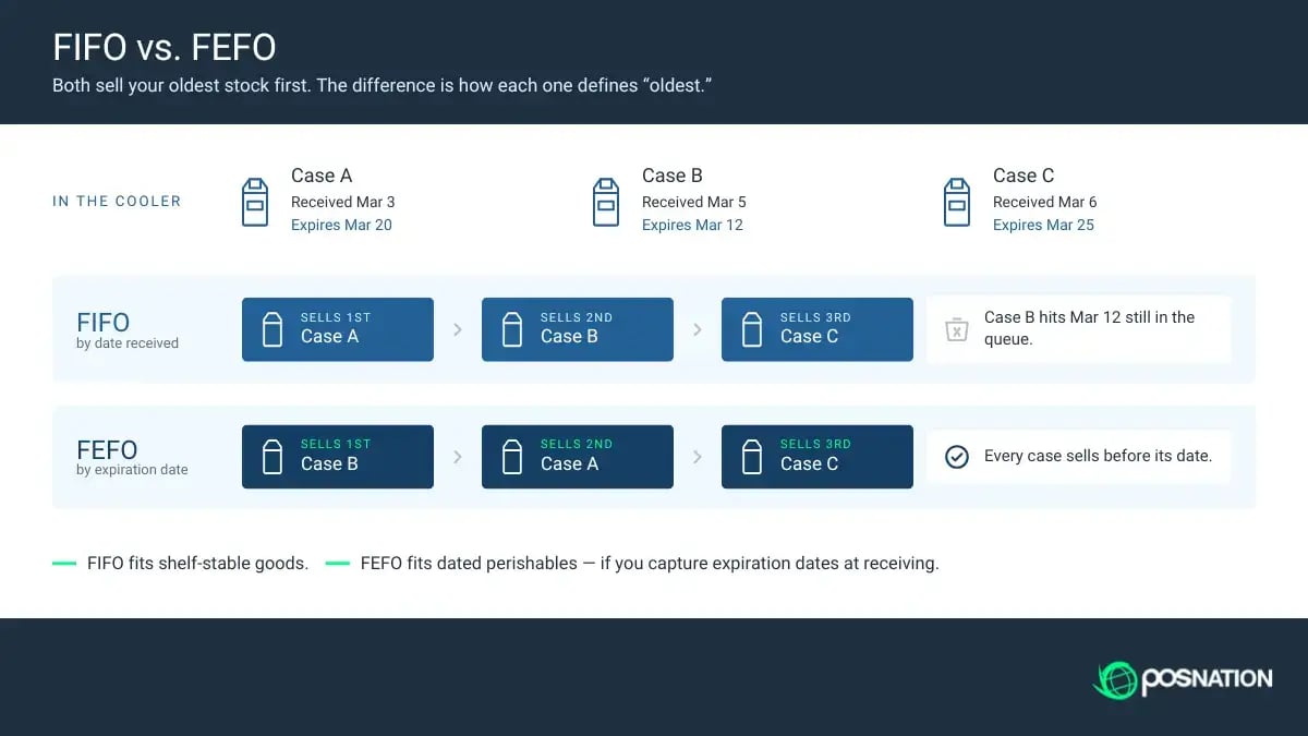 Comparison of FIFO vs. FEFO inventory management methods