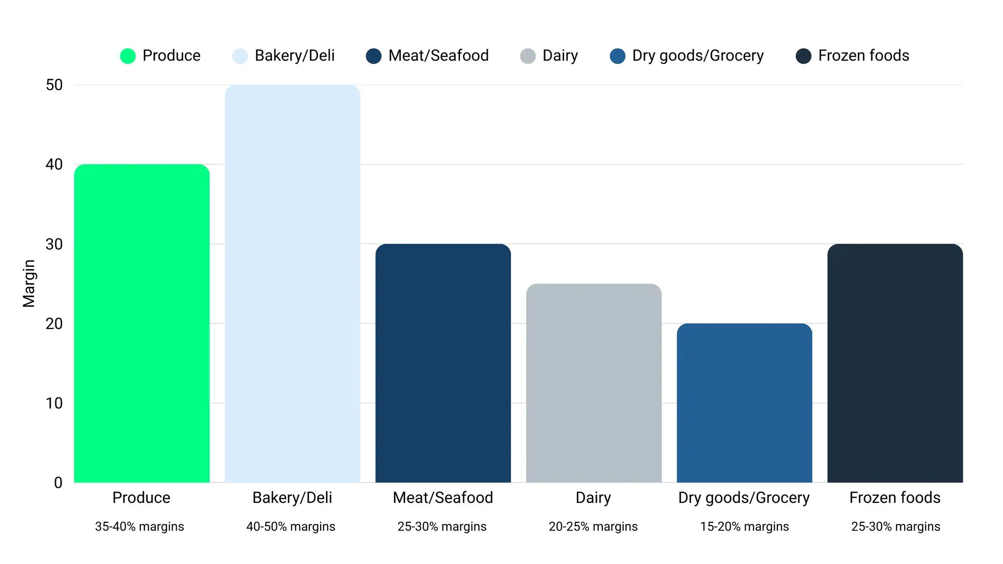 POSN profit margins by department